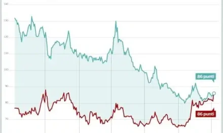 Spread Italia-Francia ai minimi dal 2022: si assottiglia il divario tra BTP e OAT