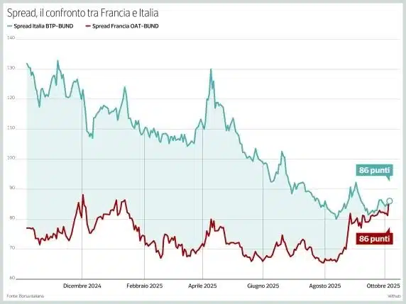 Spread Italia-Francia ai minimi dal 2022: si assottiglia il divario tra BTP e OAT