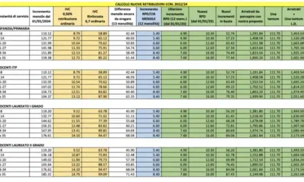 Scuola, firmato il nuovo contratto 2022-2024: aumenti in busta paga e nuove tutele per i lavoratori