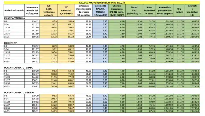 Scuola, firmato il nuovo contratto 2022-2024: aumenti in busta paga e nuove tutele per i lavoratori