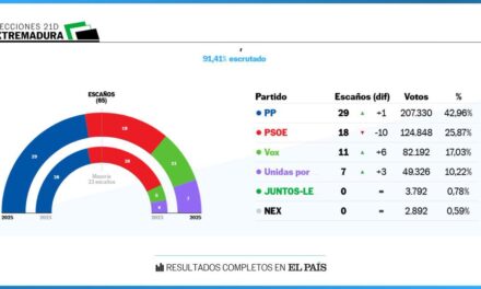 Spagna, il Partito Popolare conquista l’Estremadura: crollo del PSOE e avanzata di Vox